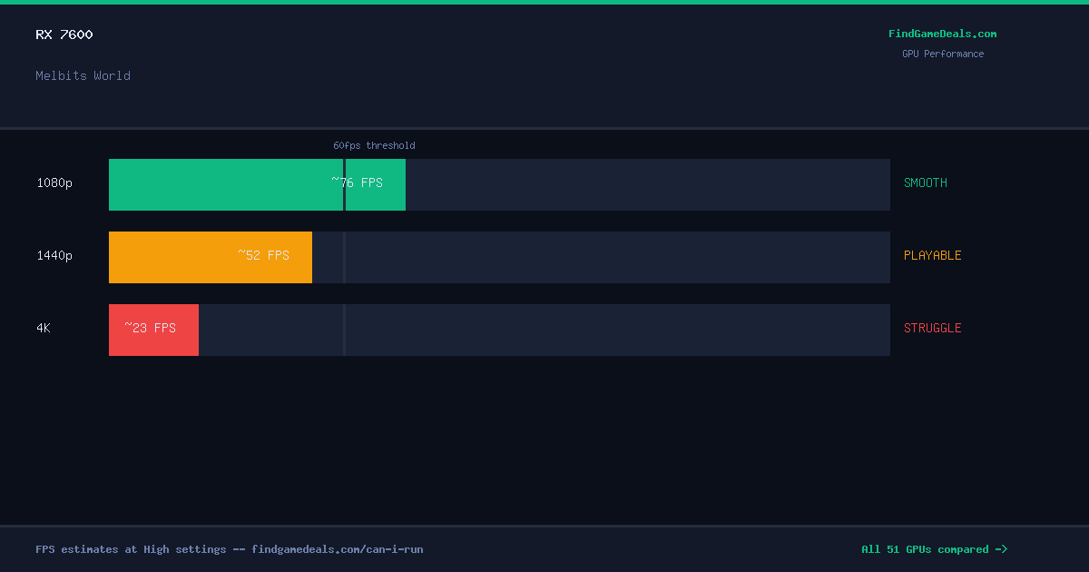 RX 7600 FPS in Melbits World at 1080p, 1440p and 4K High settings