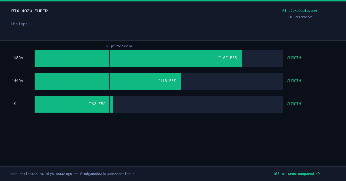 RTX 4070 Super FPS in Mixtape at 1080p, 1440p and 4K High settings