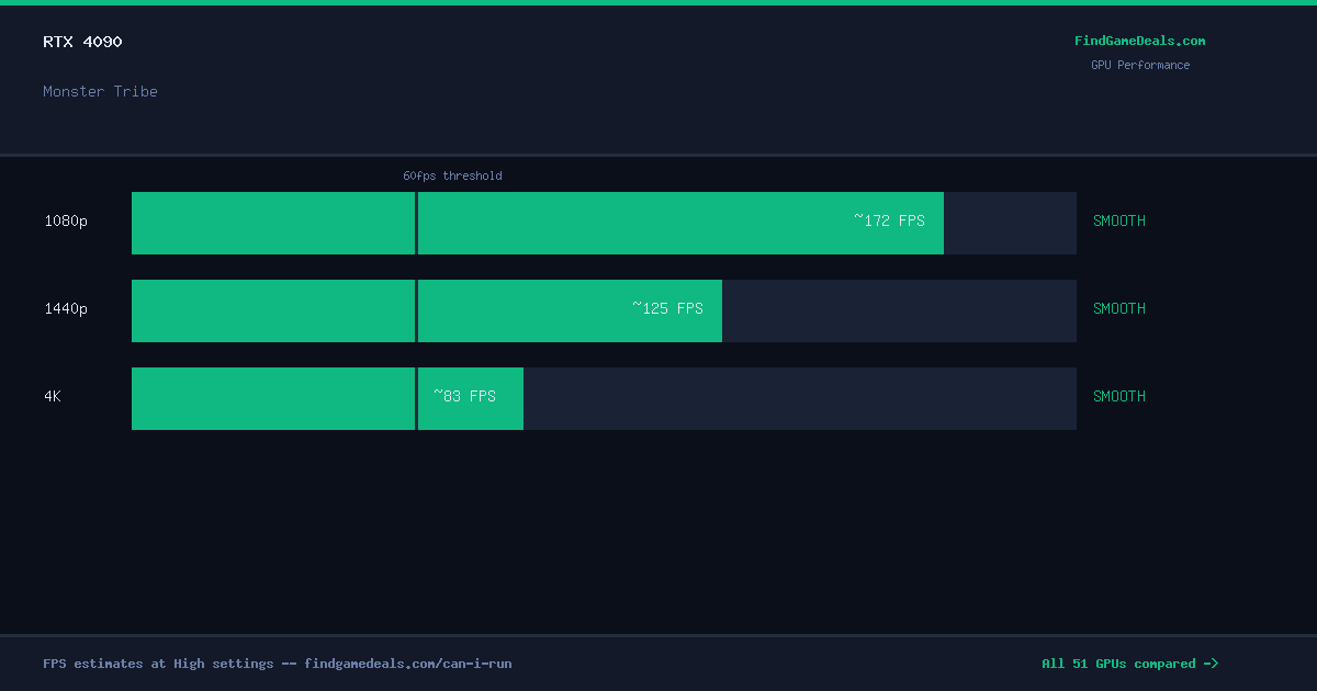 RTX 4090 FPS in Monster Tribe at 1080p, 1440p and 4K High settings
