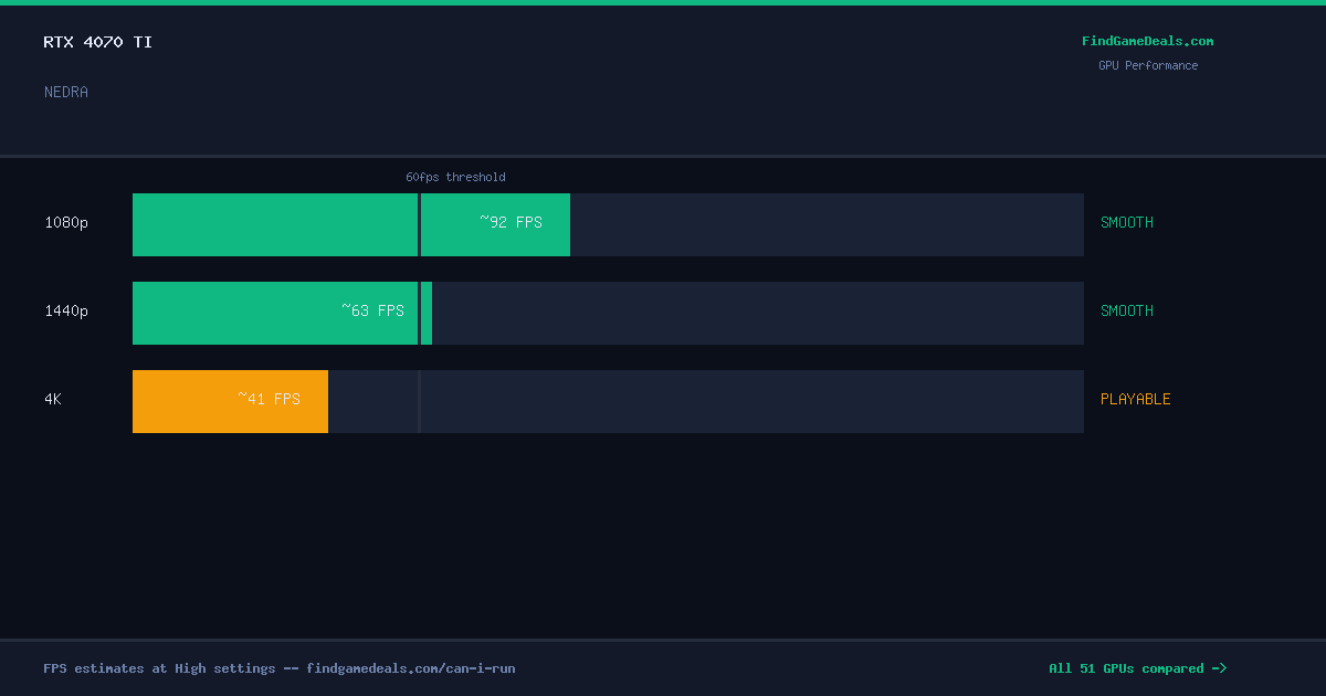 RTX 4070 Ti FPS in NEDRA at 1080p, 1440p and 4K High settings