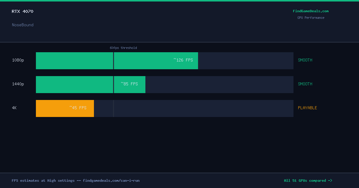 RTX 4070 FPS in NoseBound at 1080p, 1440p and 4K High settings