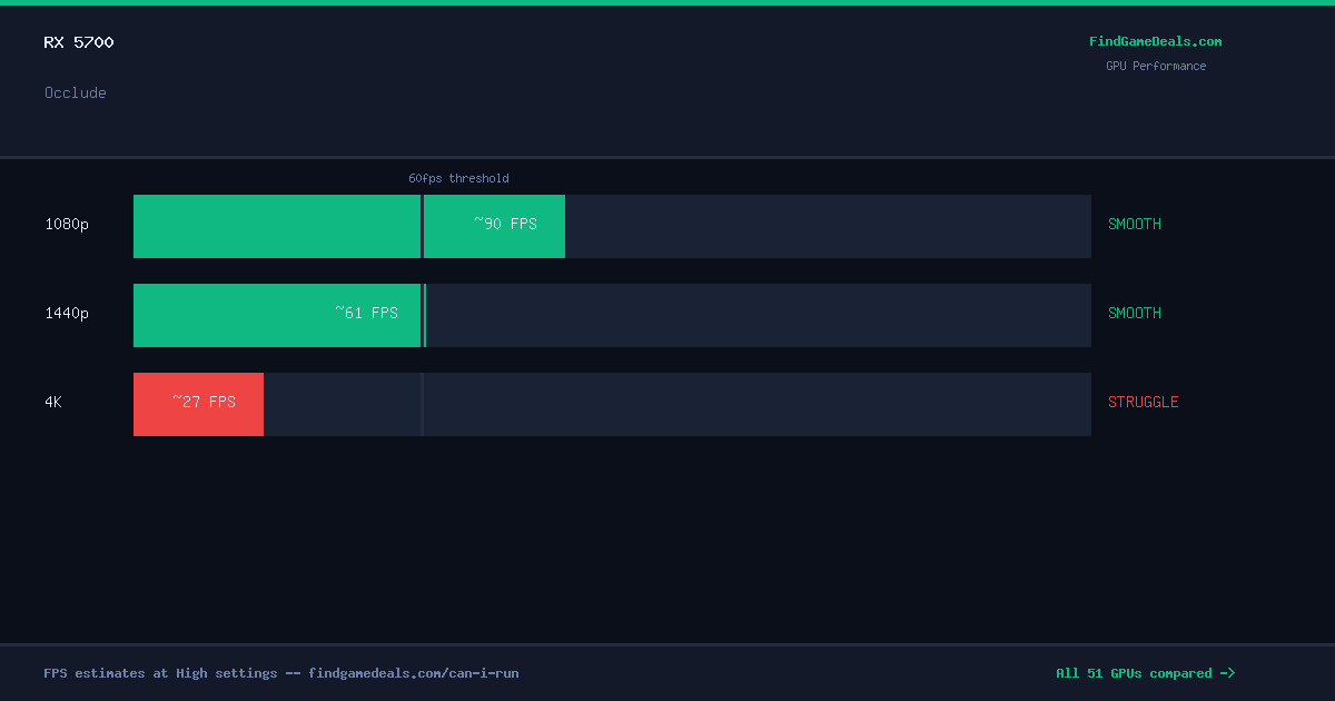 RX 5700 FPS in Occlude at 1080p, 1440p and 4K High settings