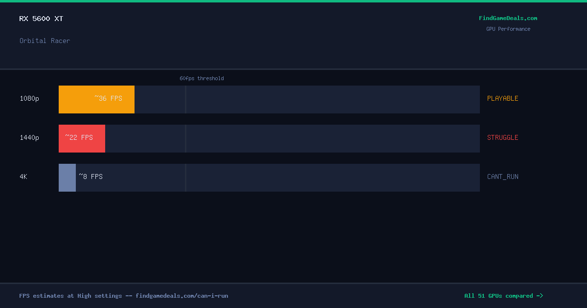 RX 5600 XT FPS in Orbital Racer at 1080p, 1440p and 4K High settings