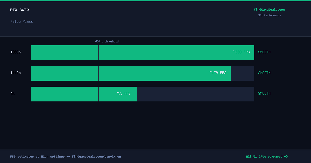 RTX 3070 FPS in Paleo Pines at 1080p, 1440p and 4K High settings