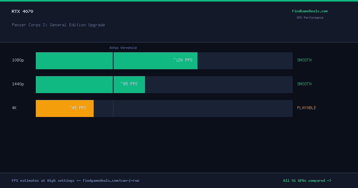RTX 4070 FPS in Panzer Corps 2: General Edition Upgrade at 1080p, 1440p and 4K High settings
