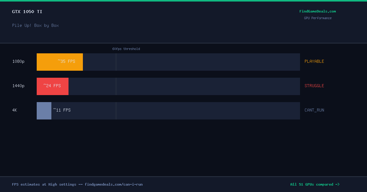 GTX 1050 Ti FPS in Pile Up! Box by Box at 1080p, 1440p and 4K High settings