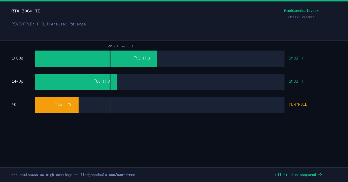 RTX 3060 Ti FPS in PINEAPPLE: A Bittersweet Revenge at 1080p, 1440p and 4K High settings