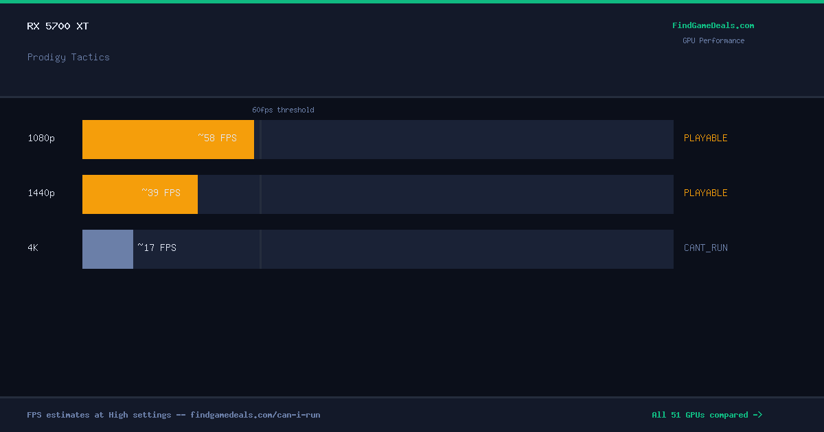 RX 5700 XT FPS in Prodigy Tactics at 1080p, 1440p and 4K High settings
