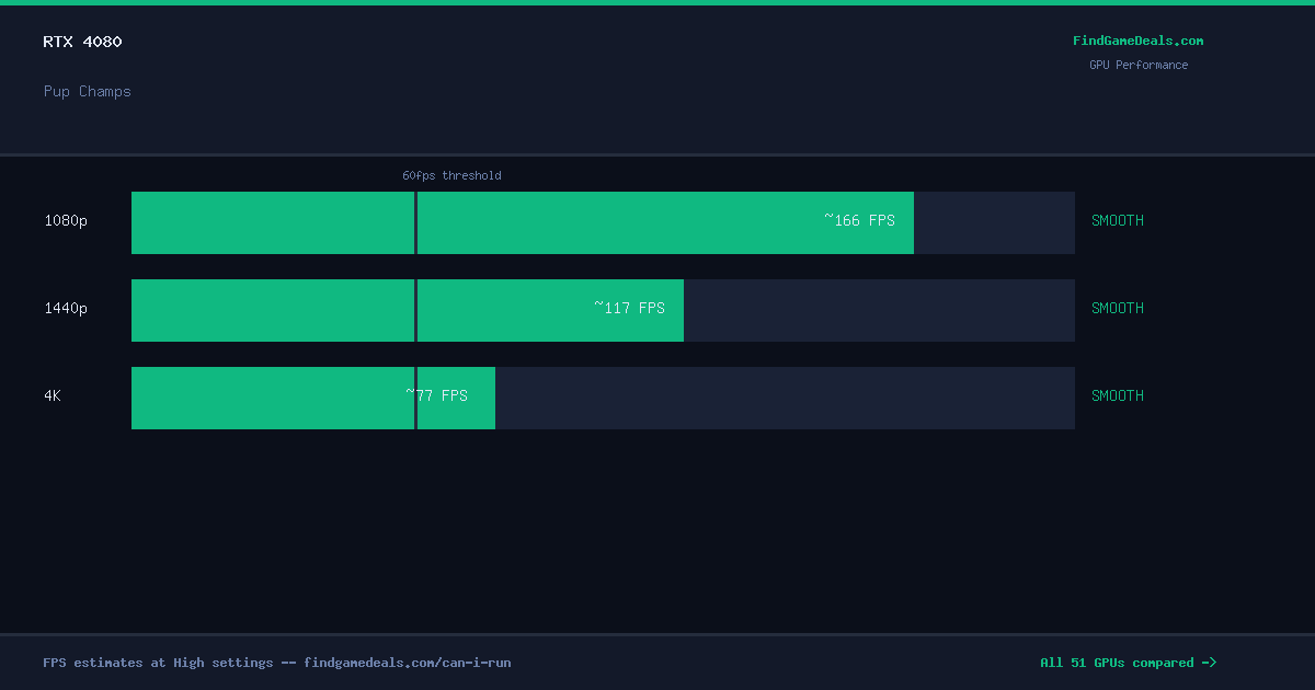 RTX 4080 FPS in Pup Champs at 1080p, 1440p and 4K High settings