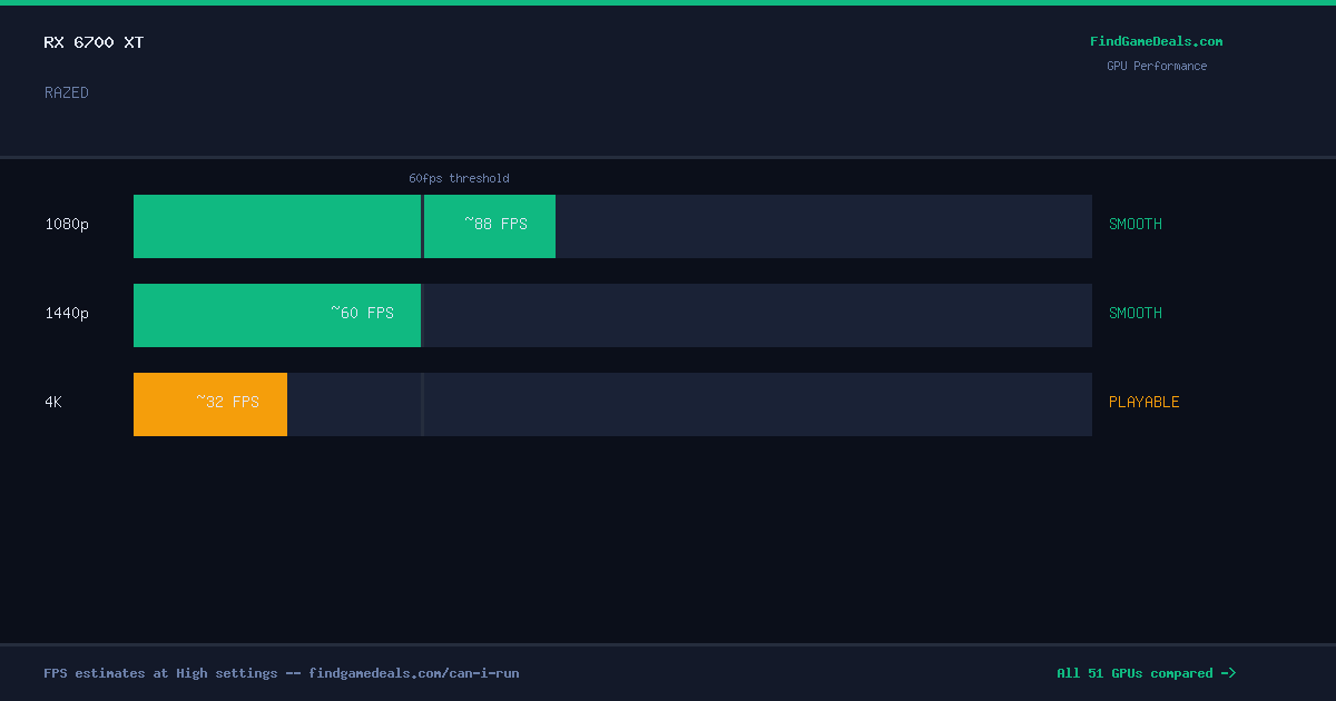 RX 6700 XT FPS in RAZED at 1080p, 1440p and 4K High settings