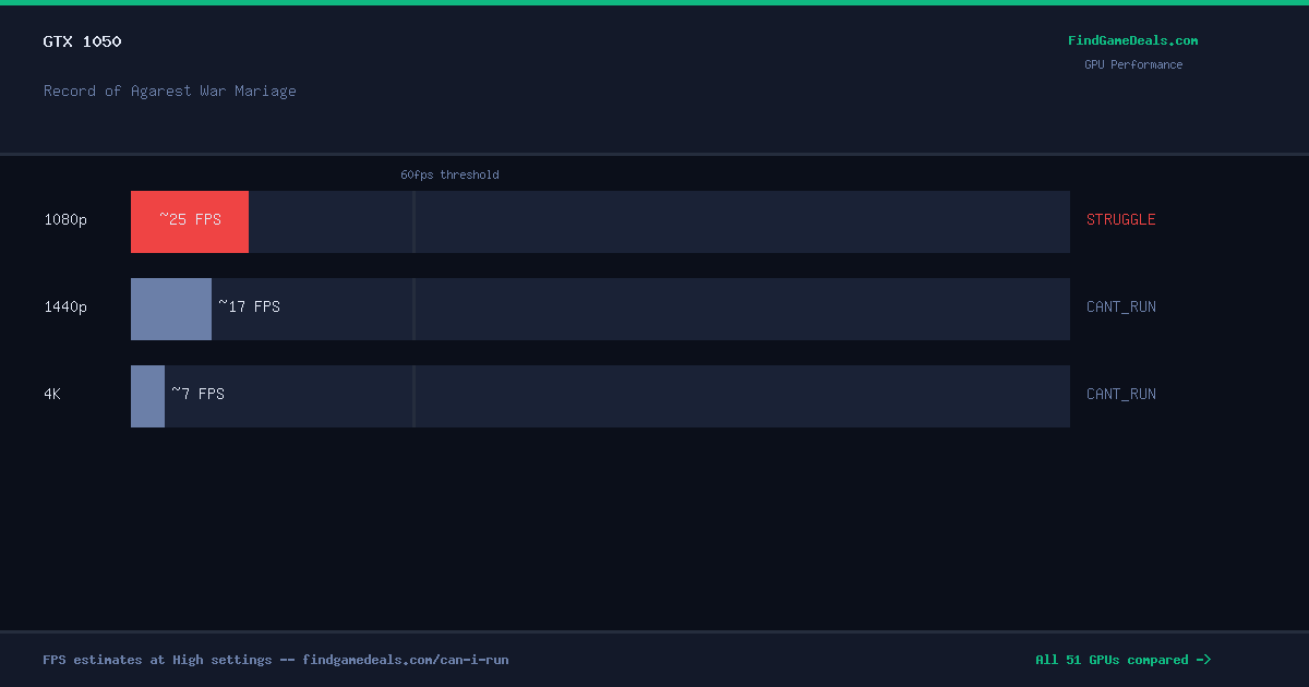 GTX 1050 FPS in Record of Agarest War Mariage at 1080p, 1440p and 4K High settings