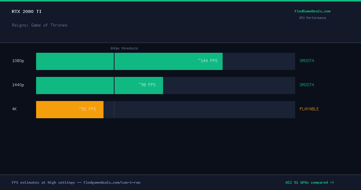 RTX 2080 Ti FPS in Reigns: Game of Thrones at 1080p, 1440p and 4K High settings