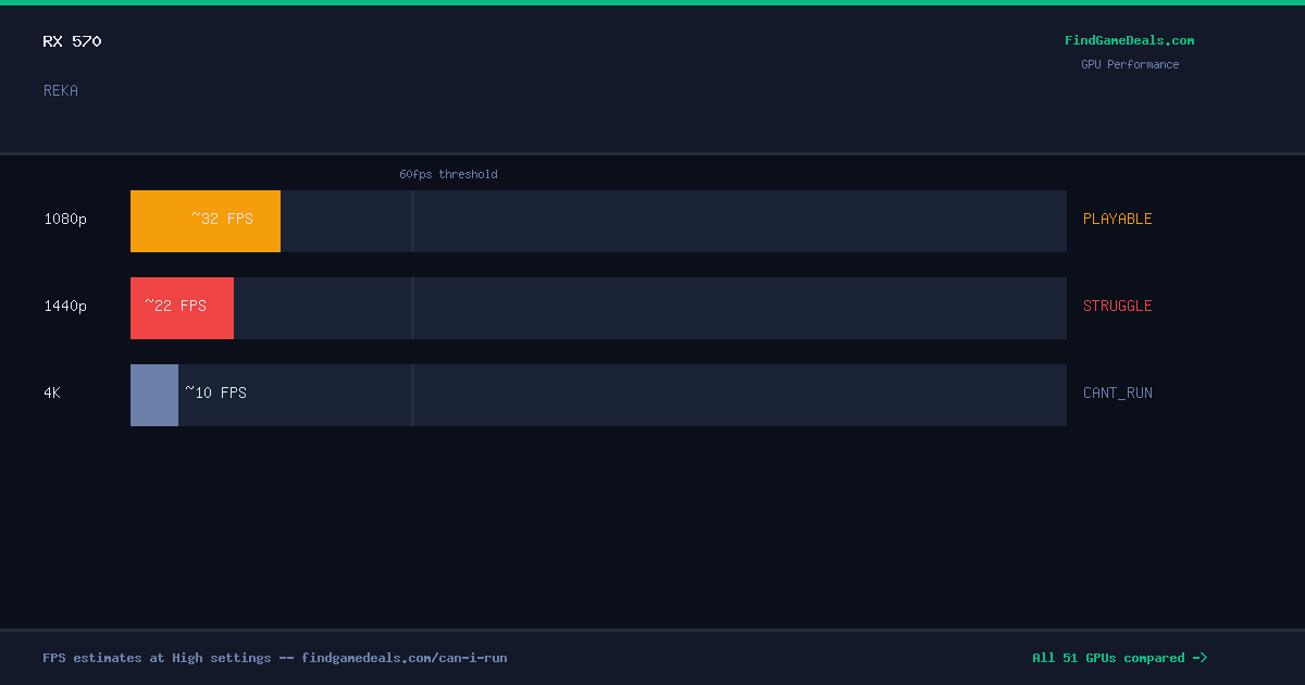 RX 570 FPS in REKA at 1080p, 1440p and 4K High settings