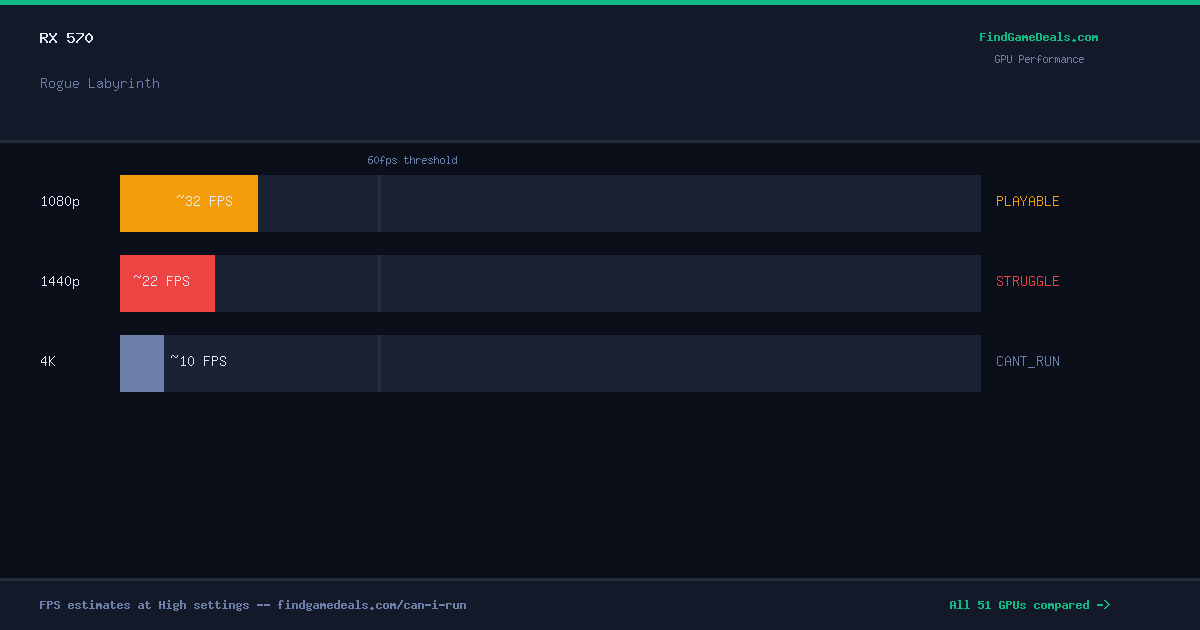 RX 570 FPS in Rogue Labyrinth at 1080p, 1440p and 4K High settings