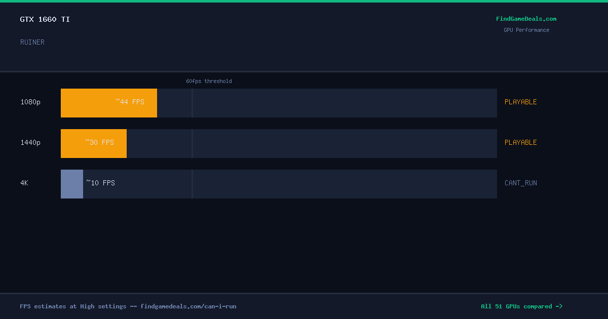 GTX 1660 Ti FPS in RUINER at 1080p, 1440p and 4K High settings