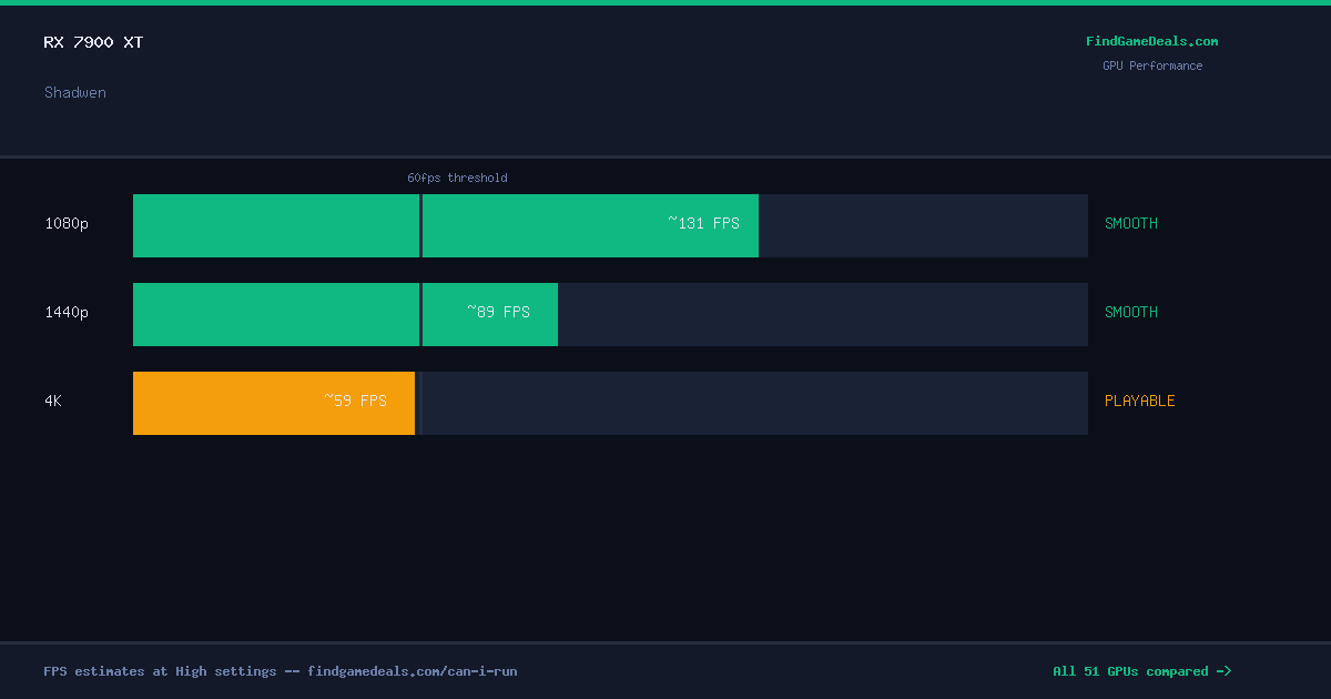 RX 7900 XT FPS in Shadwen at 1080p, 1440p and 4K High settings