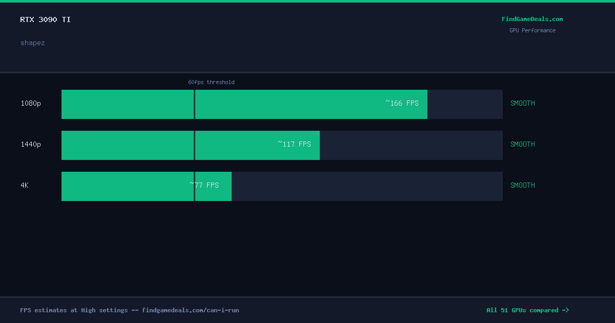 RTX 3090 Ti FPS in shapez at 1080p, 1440p and 4K High settings