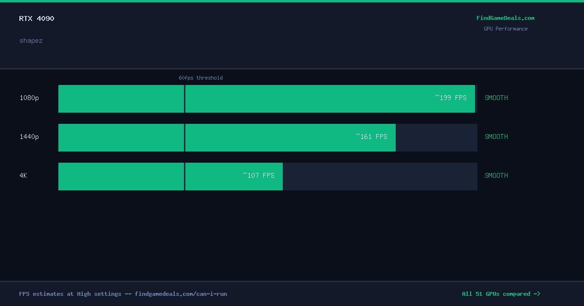 RTX 4090 FPS in shapez at 1080p, 1440p and 4K High settings