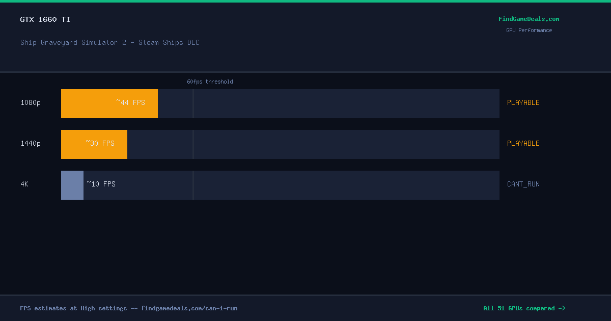 GTX 1660 Ti FPS in Ship Graveyard Simulator 2 - Steam Ships DLC at 1080p, 1440p and 4K High settings