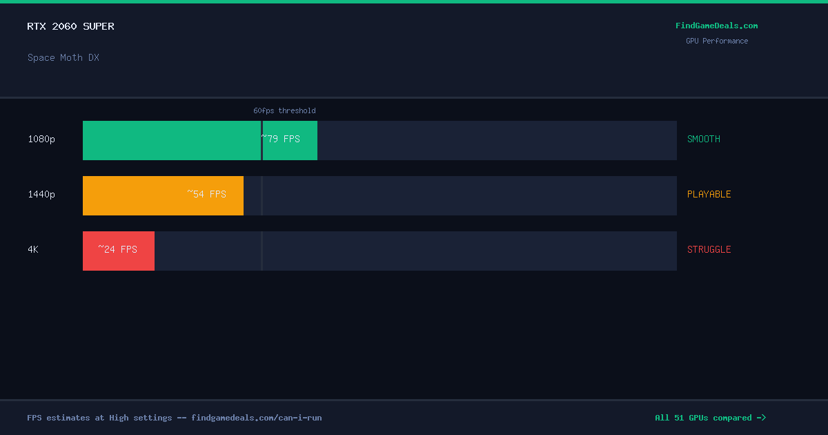 RTX 2060 Super FPS in Space Moth DX at 1080p, 1440p and 4K High settings