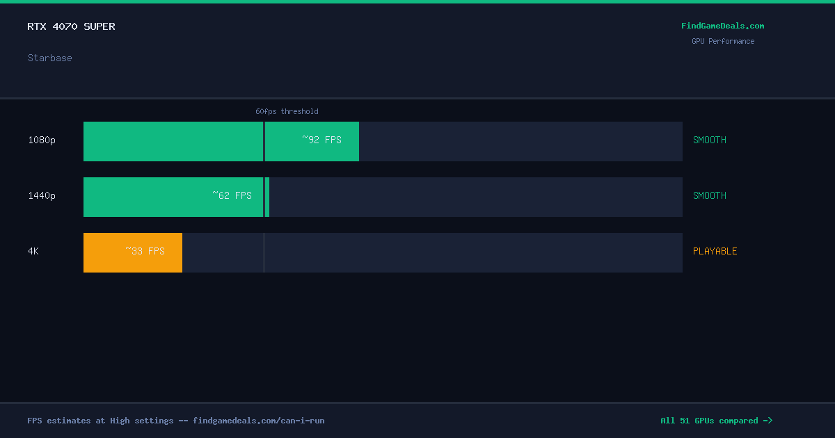 RTX 4070 Super FPS in Starbase at 1080p, 1440p and 4K High settings