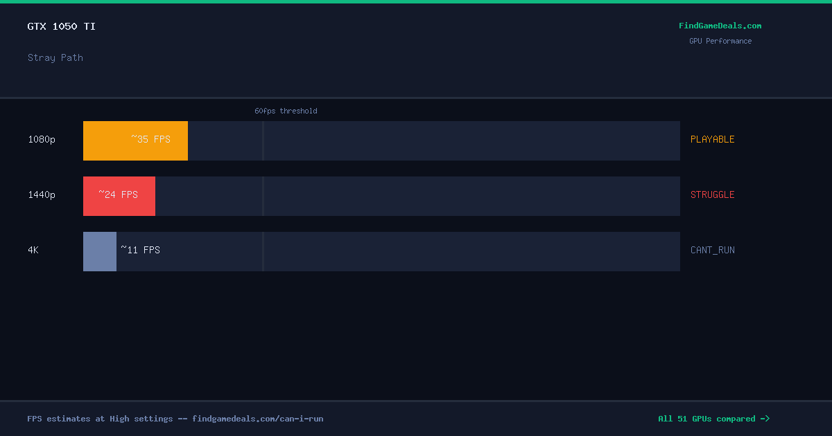 GTX 1050 Ti FPS in Stray Path at 1080p, 1440p and 4K High settings