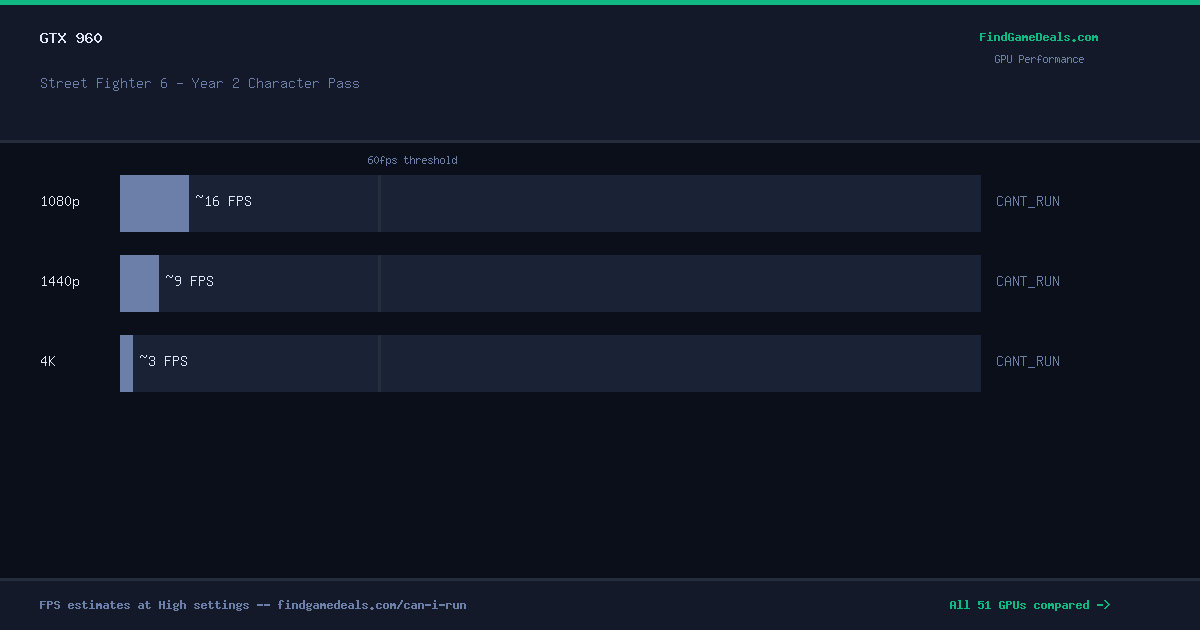 GTX 960 FPS in Street Fighter 6 - Year 2 Character Pass at 1080p, 1440p and 4K High settings