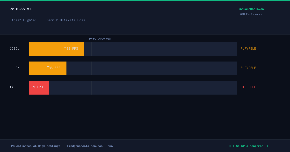 RX 6700 XT FPS in Street Fighter 6 - Year 2 Ultimate Pass at 1080p, 1440p and 4K High settings