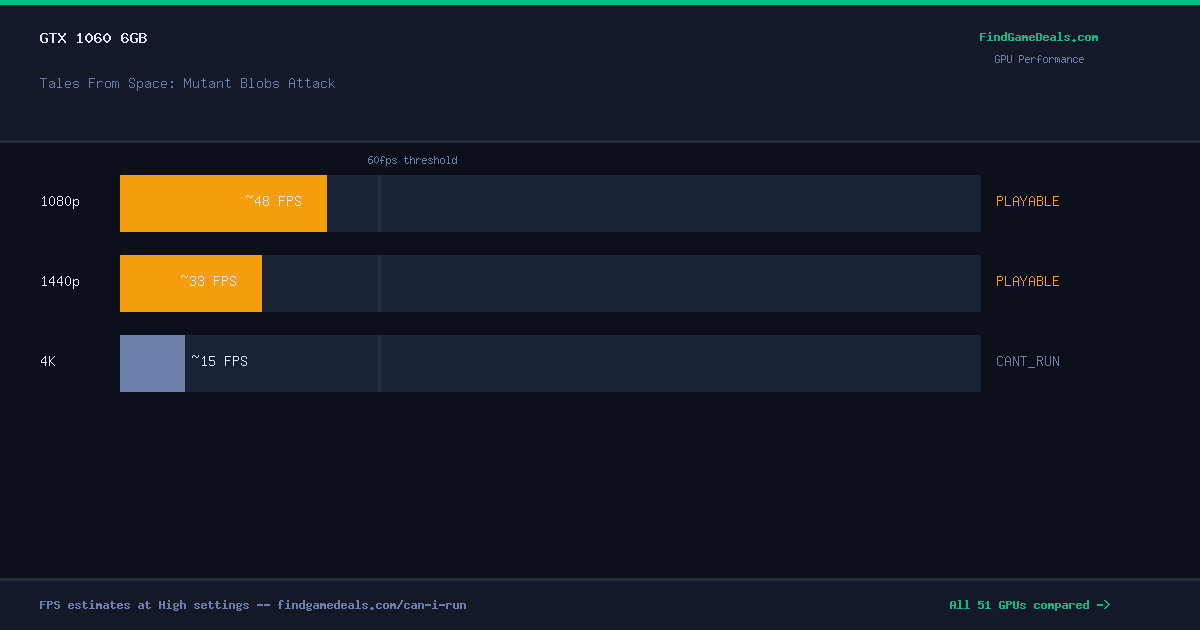 GTX 1060 6GB FPS in Tales From Space: Mutant Blobs Attack at 1080p, 1440p and 4K High settings