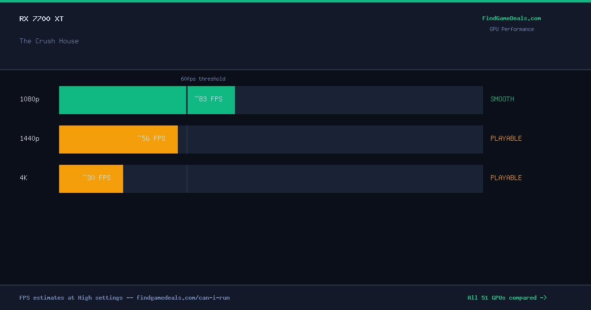 RX 7700 XT FPS in The Crush House at 1080p, 1440p and 4K High settings