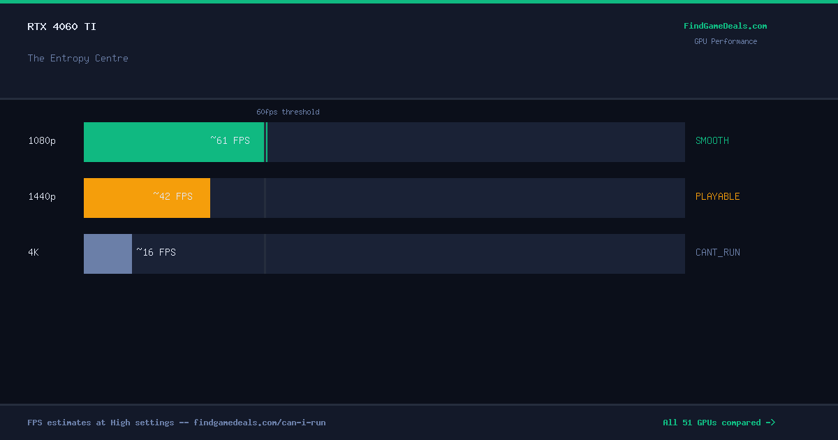 RTX 4060 Ti FPS in The Entropy Centre at 1080p, 1440p and 4K High settings