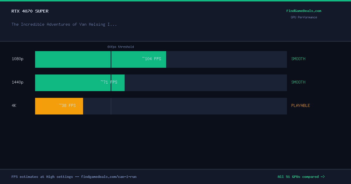 RTX 4070 Super FPS in The Incredible Adventures of Van Helsing II - Complete Pack at 1080p, 1440p and 4K High settings