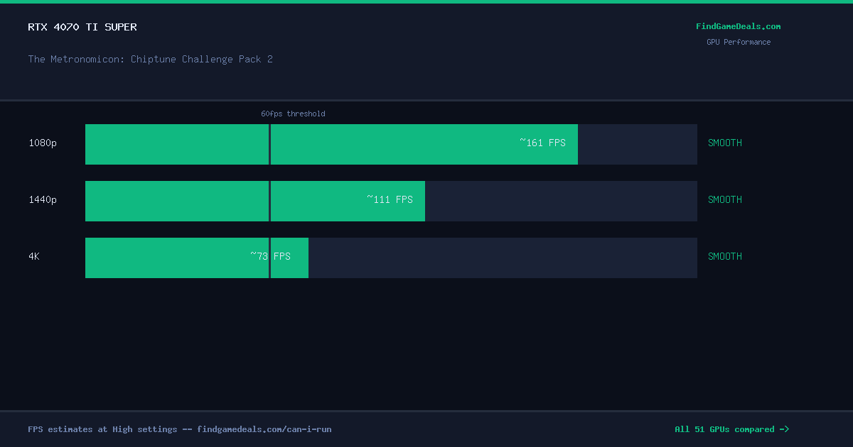 RTX 4070 Ti Super FPS in The Metronomicon: Chiptune Challenge Pack 2 at 1080p, 1440p and 4K High settings