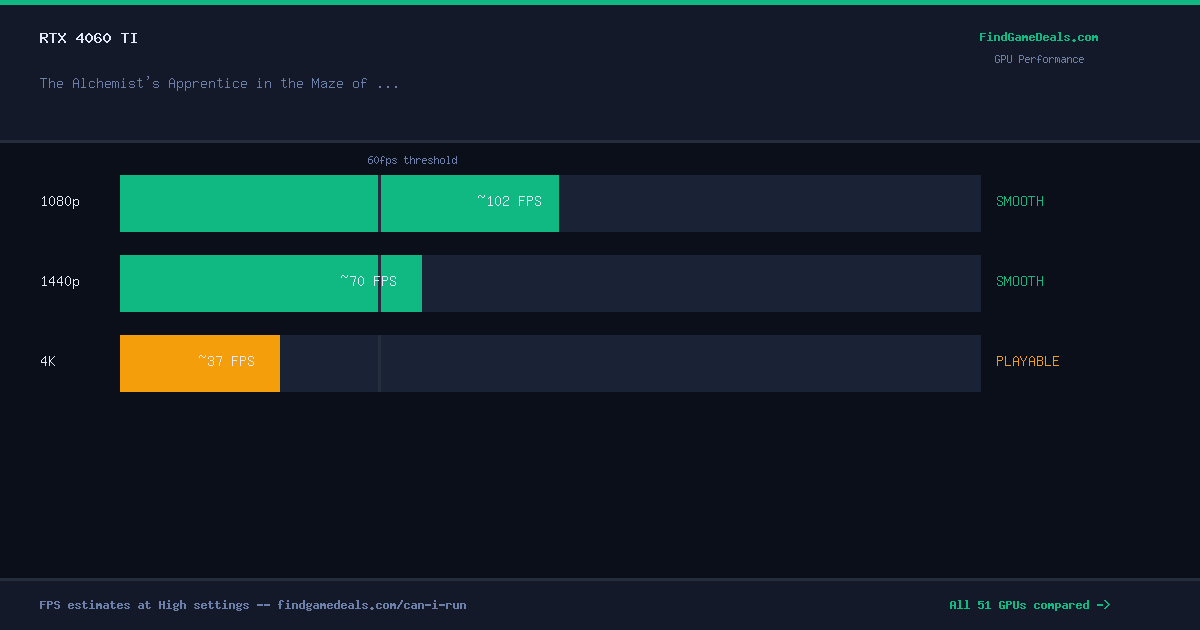 RTX 4060 Ti FPS in The Alchemist's Apprentice in the Maze of Madness at 1080p, 1440p and 4K High settings