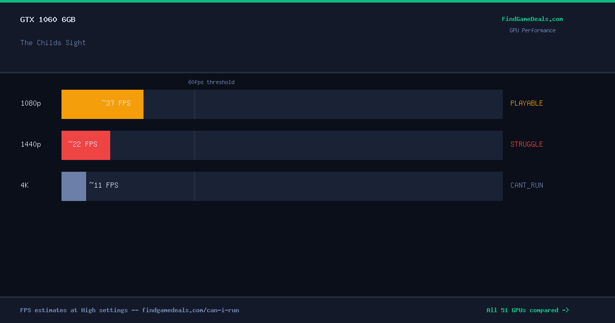 GTX 1060 6GB FPS in The Childs Sight at 1080p, 1440p and 4K High settings