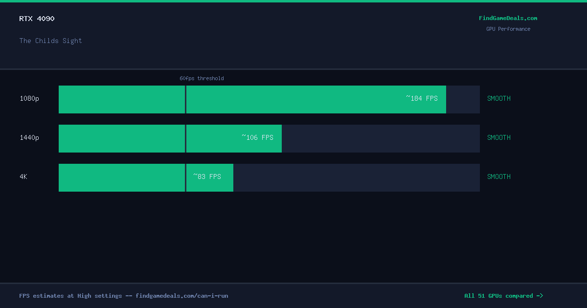 RTX 4090 FPS in The Childs Sight at 1080p, 1440p and 4K High settings