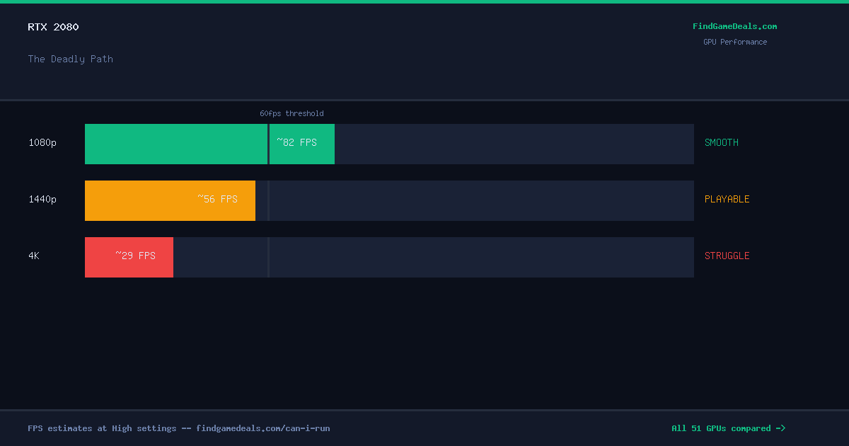 RTX 2080 FPS in The Deadly Path at 1080p, 1440p and 4K High settings