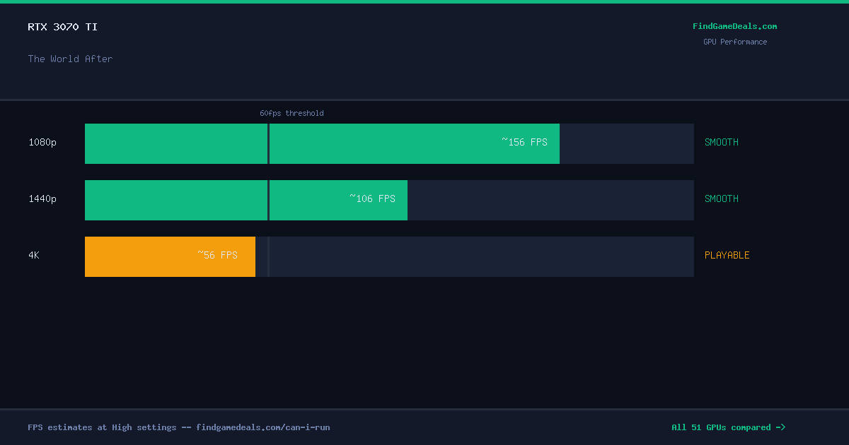 RTX 3070 Ti FPS in The World After at 1080p, 1440p and 4K High settings
