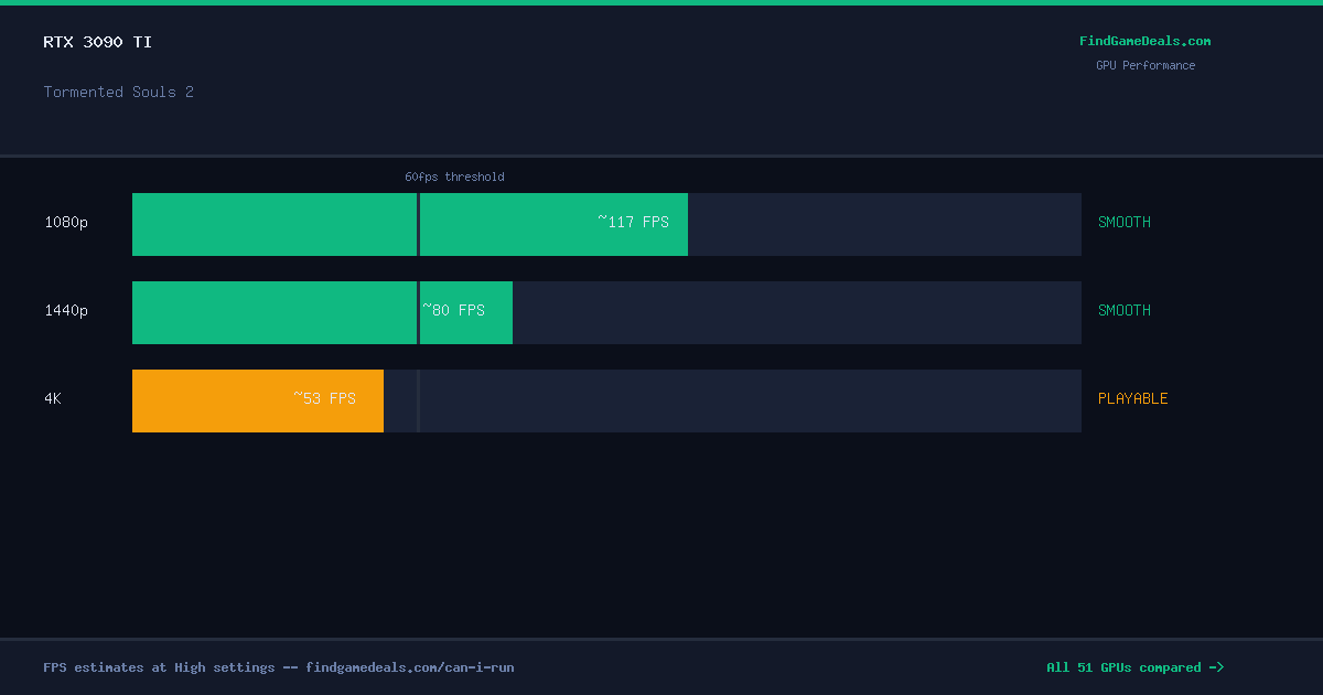 RTX 3090 Ti FPS in Tormented Souls 2 at 1080p, 1440p and 4K High settings