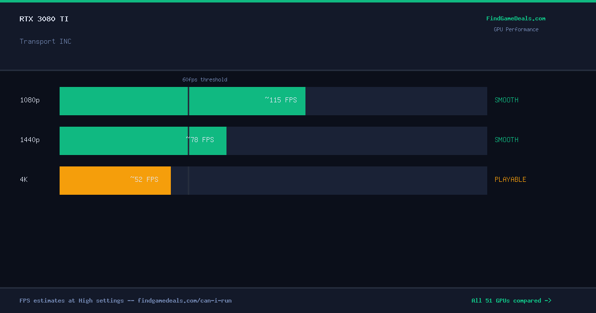 RTX 3080 Ti FPS in Transport INC at 1080p, 1440p and 4K High settings