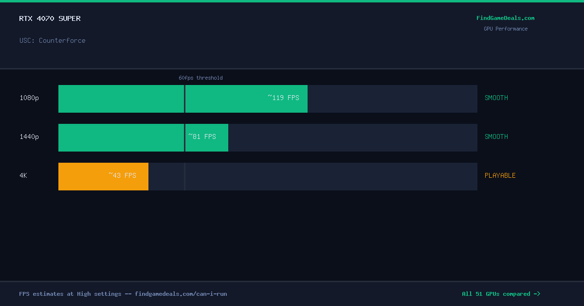 RTX 4070 Super FPS in USC: Counterforce at 1080p, 1440p and 4K High settings