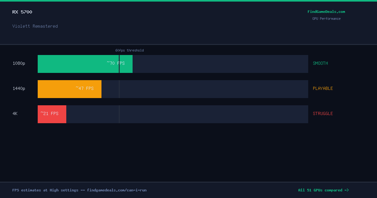 RX 5700 FPS in Violett Remastered at 1080p, 1440p and 4K High settings
