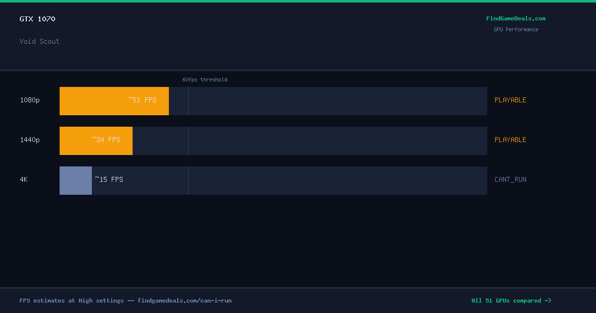 GTX 1070 FPS in Void Scout at 1080p, 1440p and 4K High settings