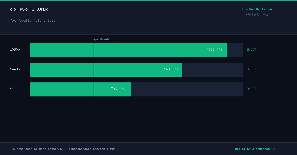 RTX 4070 Ti Super FPS in Vox Populi: Poland 2023 at 1080p, 1440p and 4K High settings