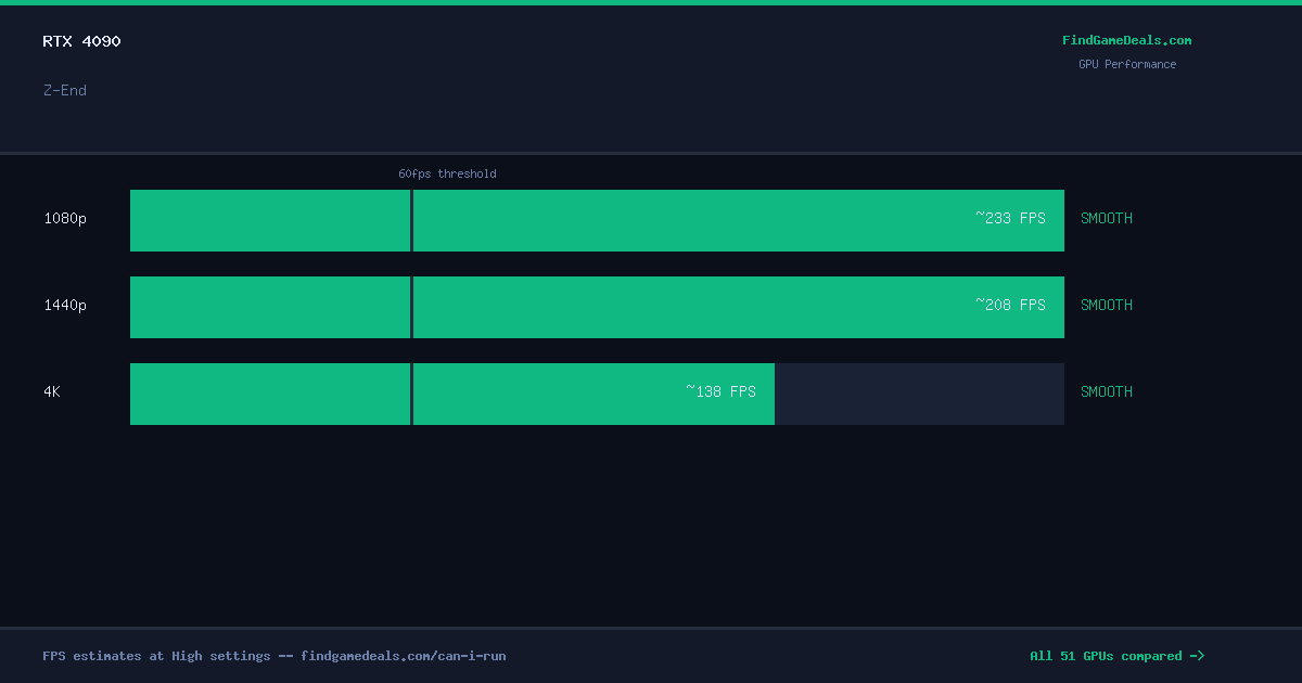 RTX 4090 FPS in Z-End at 1080p, 1440p and 4K High settings